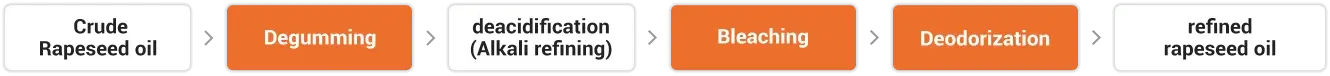 Canola Oil Pretreatment Flow Chart