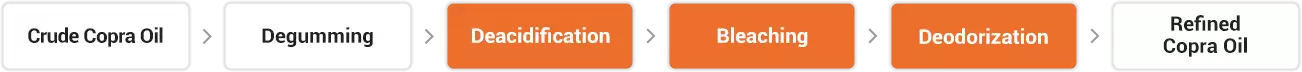 Crude Copra Oil Refining Process Flow