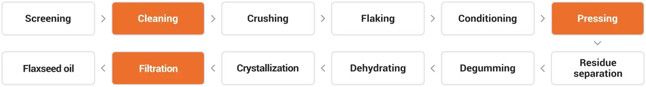 Flaxseed Oil Processing Flow Chart