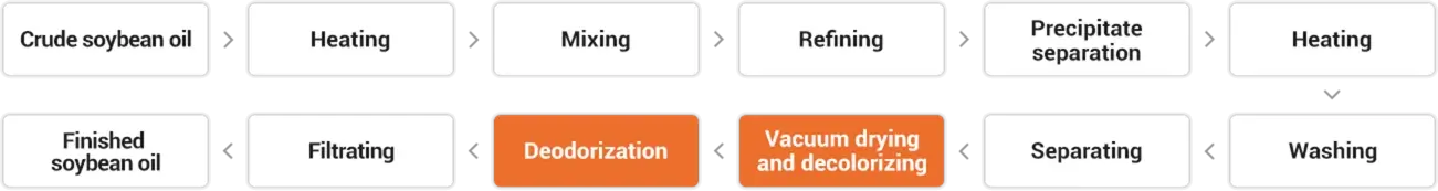 Soybean Oil Refining Process Flow Chart