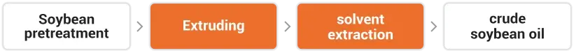 Solvent extraction of soybean oil