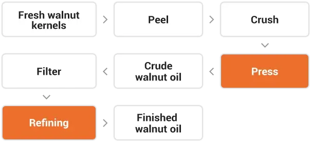 Walnut oil cold pressing flow chart