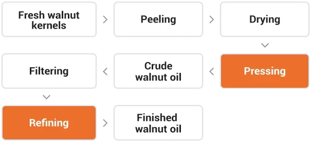 Walnut oil hot pressing flow chart