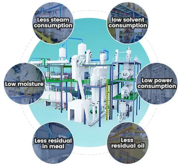 Solvent oil extraction indicator advantages