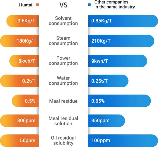 Huatai oil solvent extraction parameter comparison