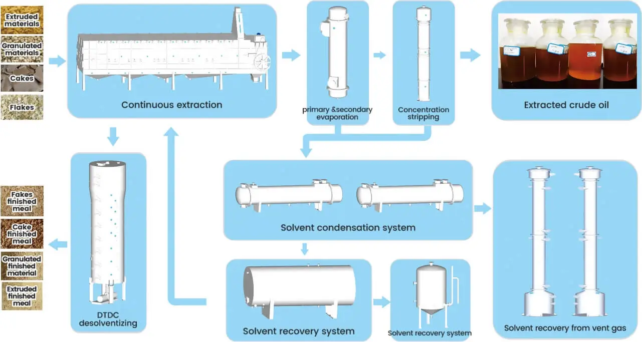 Edible Oil Solvent Extraction Process