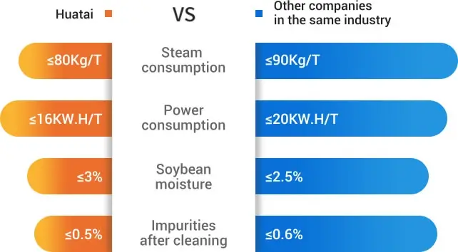 Huatai Oil Pretreatment Parameter comparison