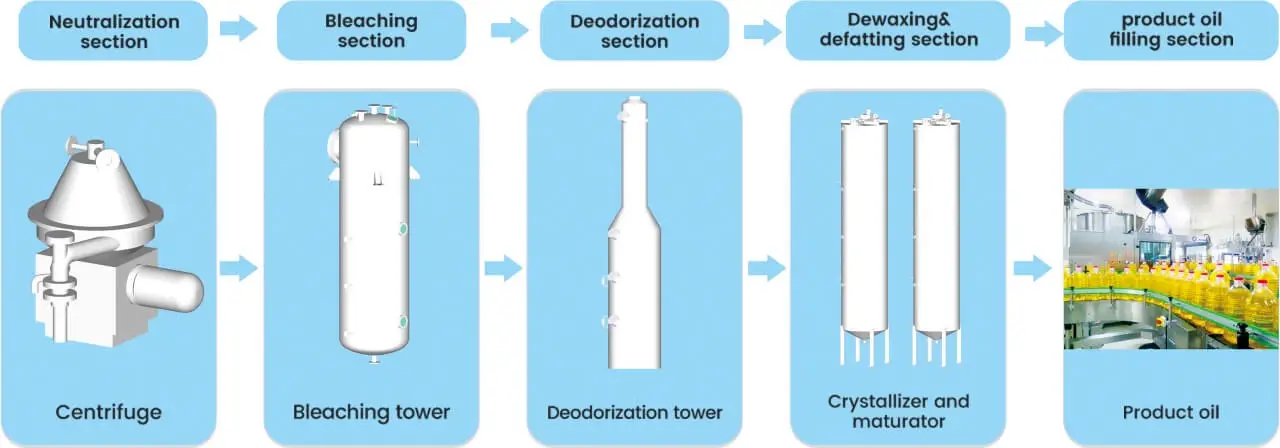 Edible Oil Refinery Process