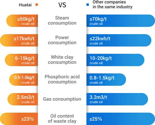 Huatai Oil Refinery Process Parameter Comparison