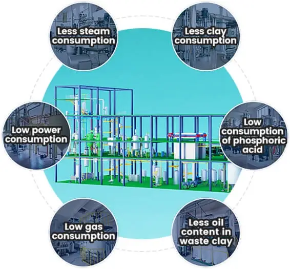 Oil Refinery Proces Indicator Advantages