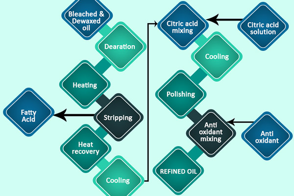 canola oil refining process