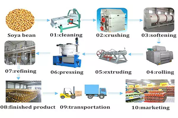 how is soybean oil made