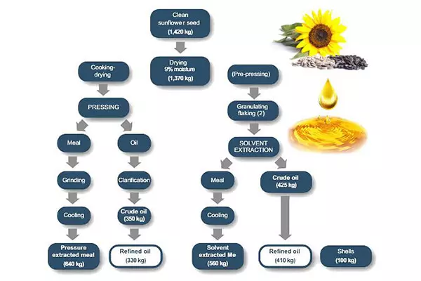 how to make sunflower oil