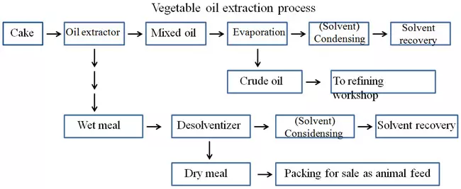 rice bran oil extraction process