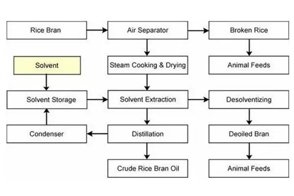 rice bran oil solvent extraction process