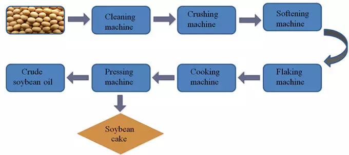 Soybean pretreatment process