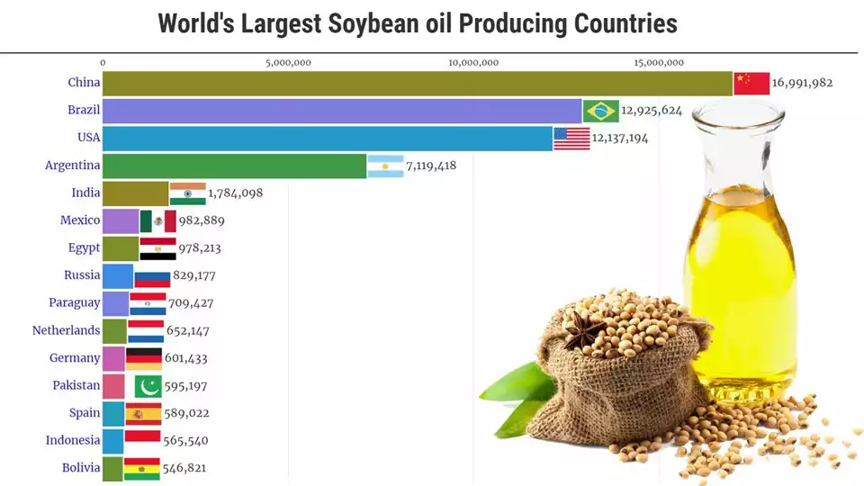 Where is soybean oil produced