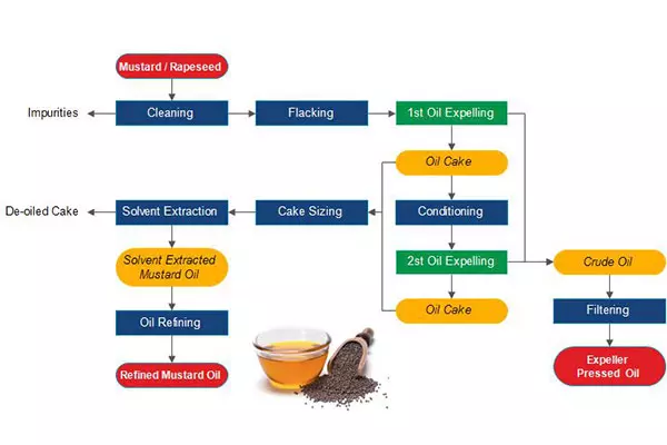 How to make mustard oil