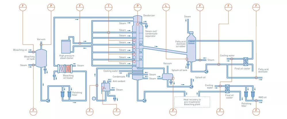 Deodorization process of palm oil