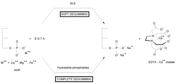 What chemicals are used in degumming