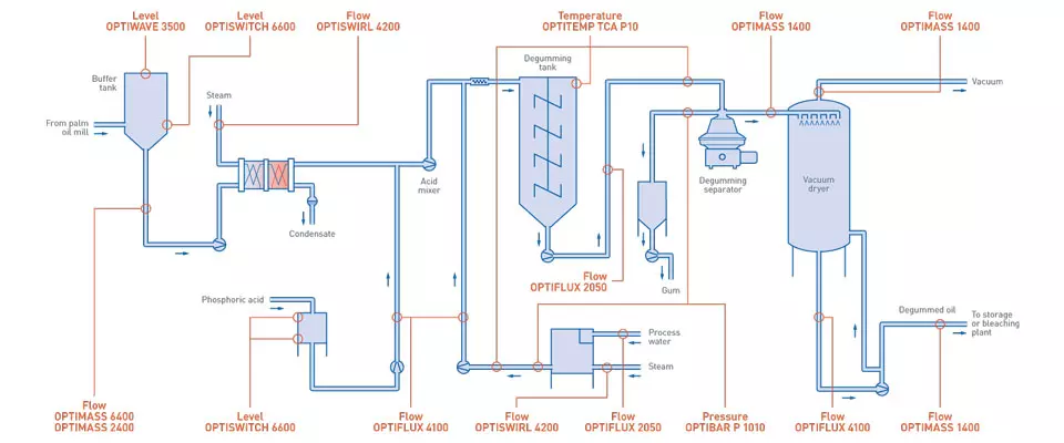 what is the degumming process